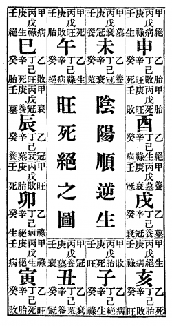 陰陽順逆生旺死絶之圖