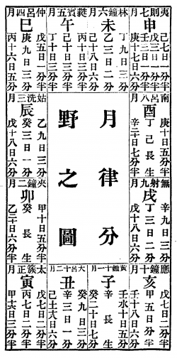 月律分野之圖